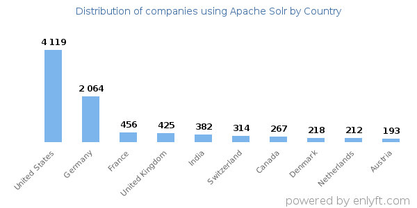 Apache Solr customers by country