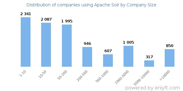 Companies using Apache Solr, by size (number of employees)