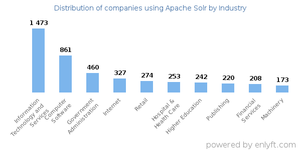 Companies using Apache Solr - Distribution by industry