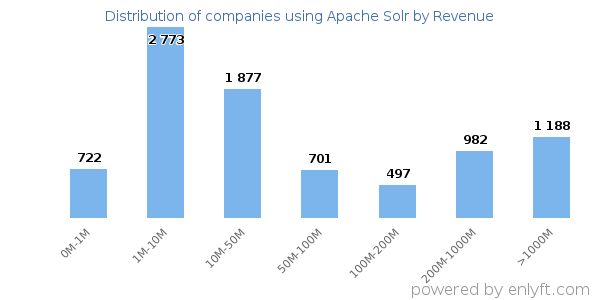 Apache Solr clients - distribution by company revenue