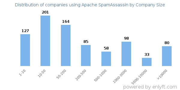 Companies using Apache SpamAssassin, by size (number of employees)