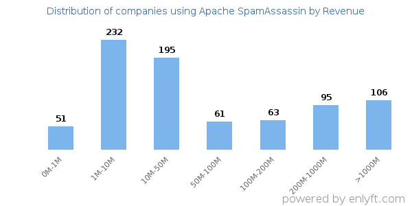 Apache SpamAssassin clients - distribution by company revenue