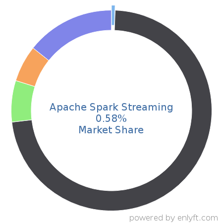 Apache Spark Streaming market share in Big Data is about 0.58%