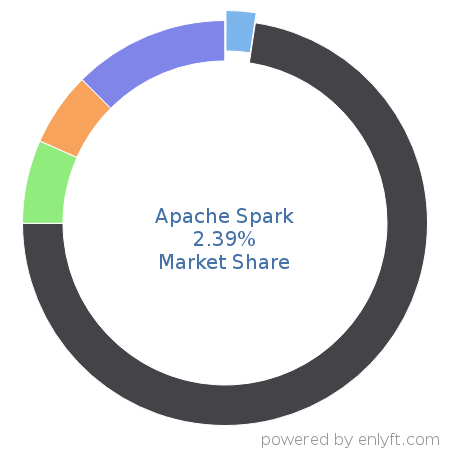 Apache Spark market share in Big Data is about 2.39%