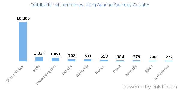 Apache Spark customers by country