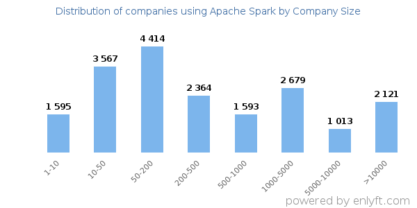 Companies using Apache Spark, by size (number of employees)