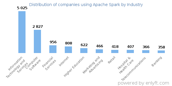 Companies using Apache Spark - Distribution by industry