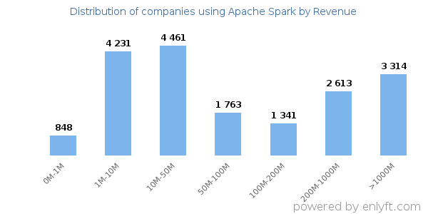 Apache Spark clients - distribution by company revenue