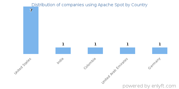 Apache Spot customers by country