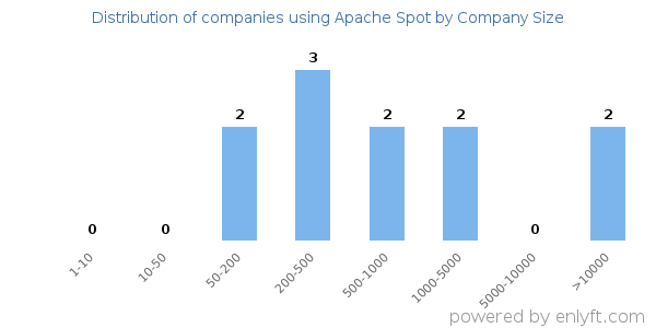 Companies using Apache Spot, by size (number of employees)