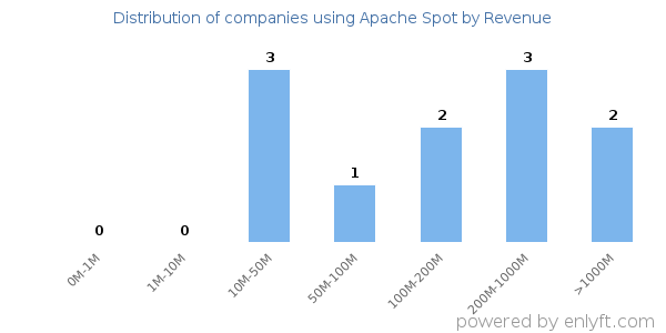 Apache Spot clients - distribution by company revenue