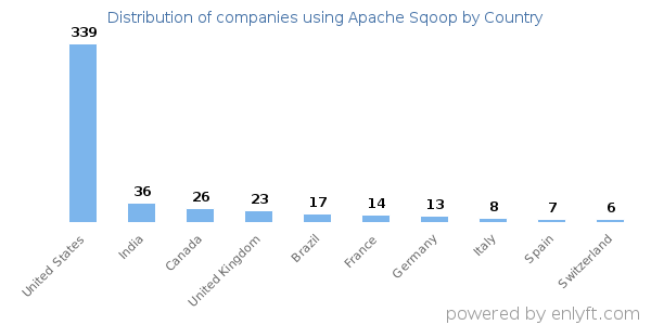 Apache Sqoop customers by country