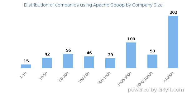 Companies using Apache Sqoop, by size (number of employees)