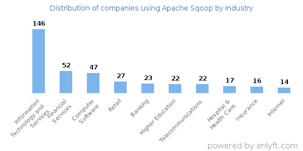 Companies using Apache Sqoop - Distribution by industry
