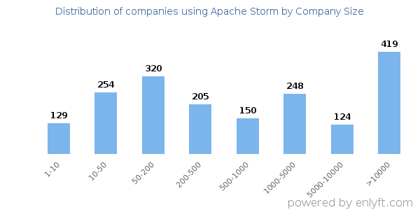 Companies using Apache Storm, by size (number of employees)