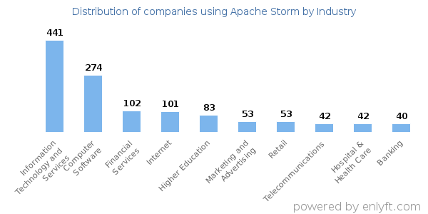 Companies using Apache Storm - Distribution by industry