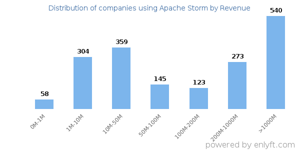 Apache Storm clients - distribution by company revenue