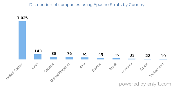 Apache Struts customers by country