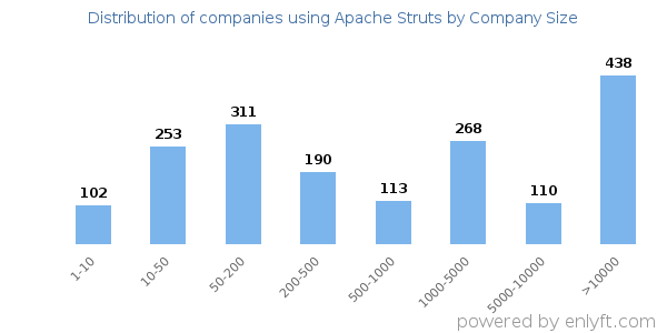 Companies using Apache Struts, by size (number of employees)