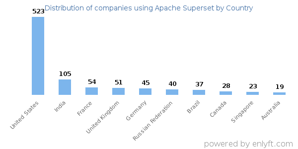 Apache Superset customers by country