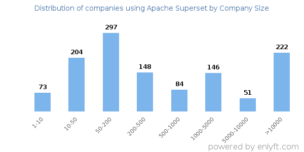 Companies using Apache Superset, by size (number of employees)