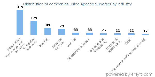 Companies using Apache Superset - Distribution by industry