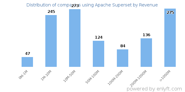 Apache Superset clients - distribution by company revenue