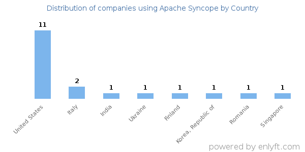 Apache Syncope customers by country