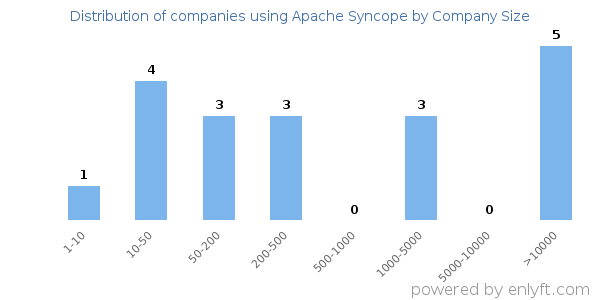 Companies using Apache Syncope, by size (number of employees)