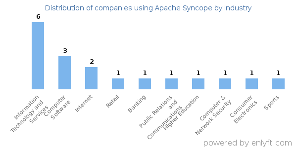 Companies using Apache Syncope - Distribution by industry