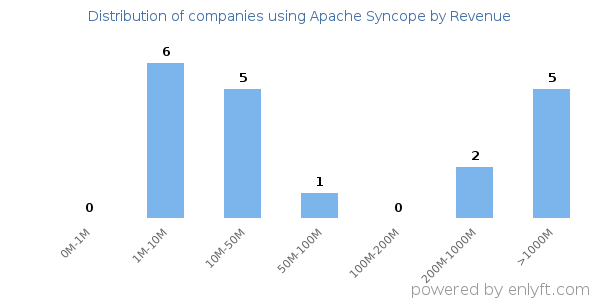 Apache Syncope clients - distribution by company revenue