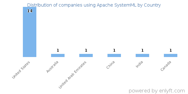 Apache SystemML customers by country