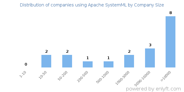 Companies using Apache SystemML, by size (number of employees)