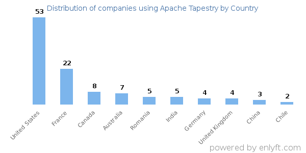 Apache Tapestry customers by country