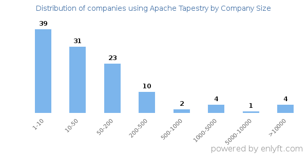 Companies using Apache Tapestry, by size (number of employees)