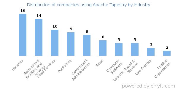 Companies using Apache Tapestry - Distribution by industry