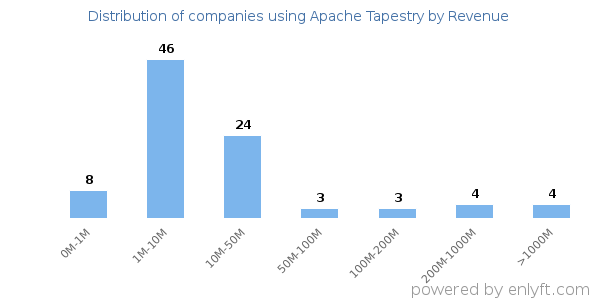 Apache Tapestry clients - distribution by company revenue