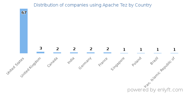 Apache Tez customers by country