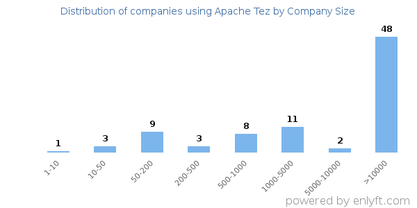 Companies using Apache Tez, by size (number of employees)