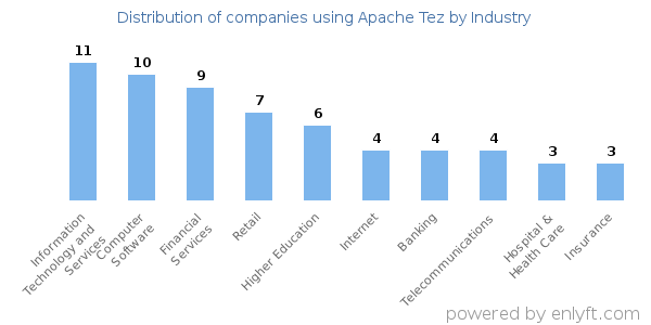Companies using Apache Tez - Distribution by industry