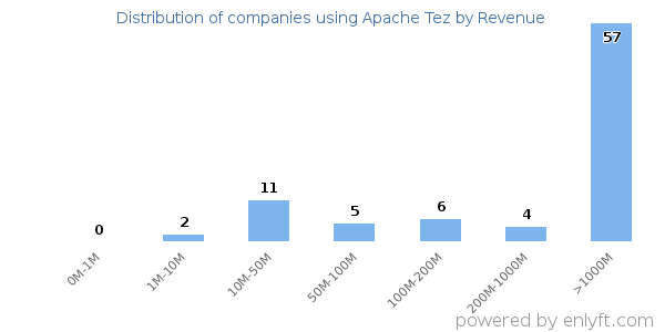 Apache Tez clients - distribution by company revenue