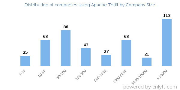Companies using Apache Thrift, by size (number of employees)