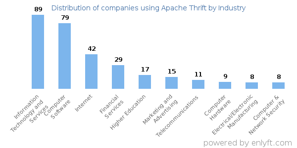 Companies using Apache Thrift - Distribution by industry