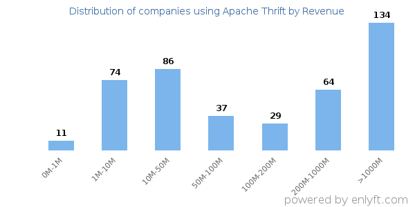 Apache Thrift clients - distribution by company revenue