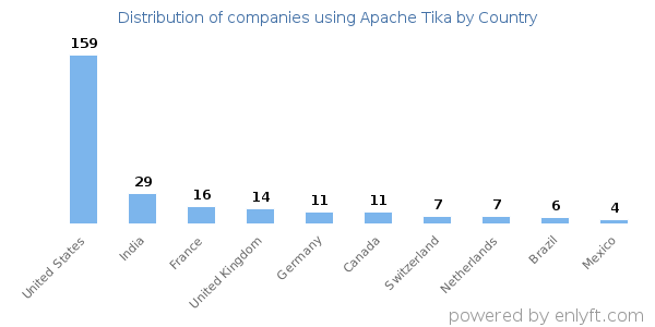 Apache Tika customers by country