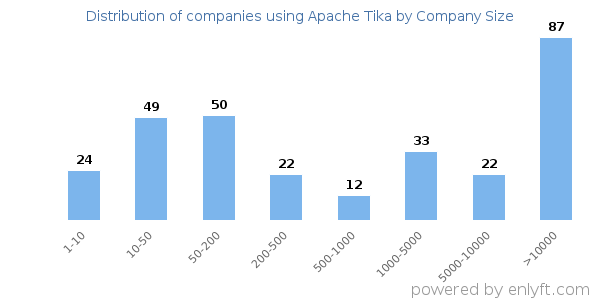 Companies using Apache Tika, by size (number of employees)