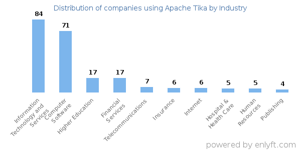 Companies using Apache Tika - Distribution by industry