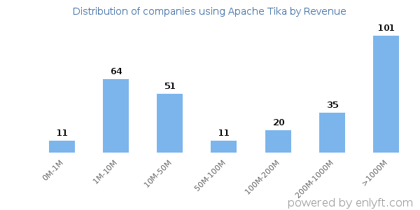 Apache Tika clients - distribution by company revenue