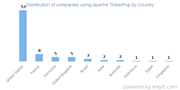 Apache TinkerPop customers by country