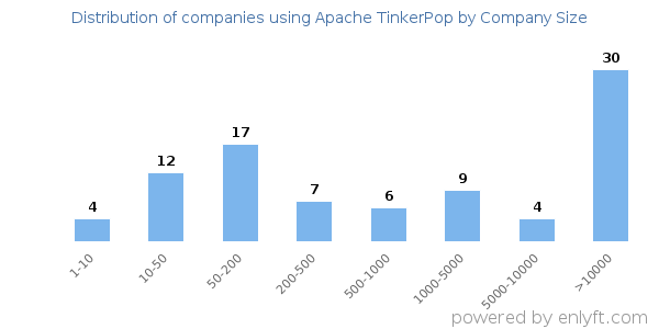 Companies using Apache TinkerPop, by size (number of employees)